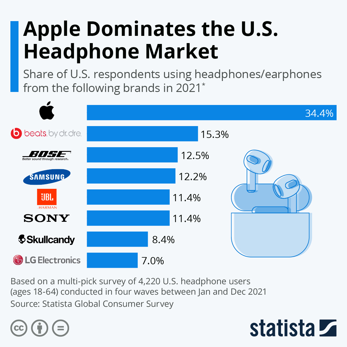 Chart: Apple Dominates the U.S. Headphone Market | Statista