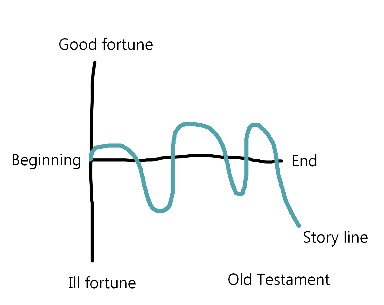 Old Testament