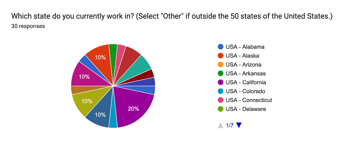 Forms response chart. Question title: Which state do you currently work in? (Select "Other" if outside the 50 states of the United States.). Number of responses: 30 responses.