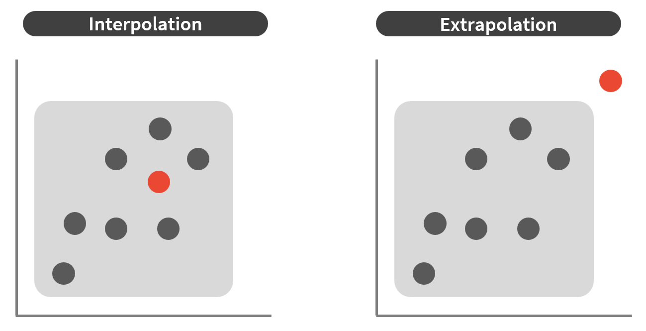 The Machine Learning Guide for Predictive Accuracy: Interpolation and  Extrapolation | by Ryota Kiuchi, Ph.D. | Towards Data Science