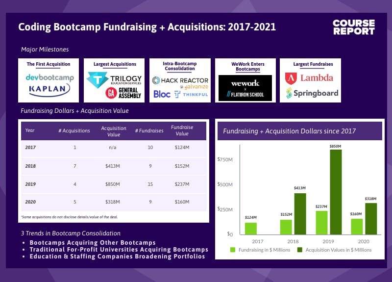 Coding bootcamp fundraising and acquisitions