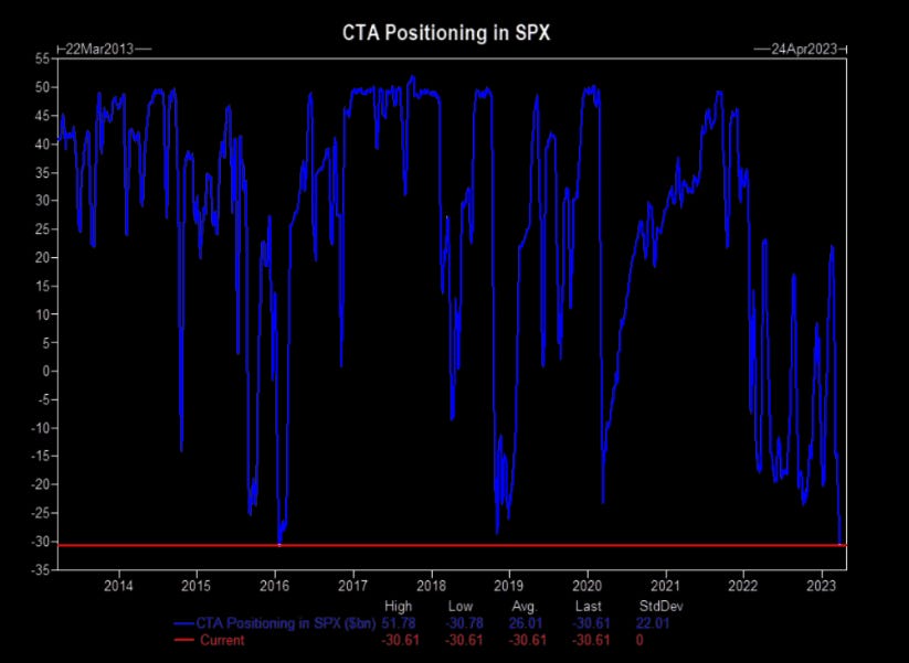 Positioning extreme: CTAs in equities 