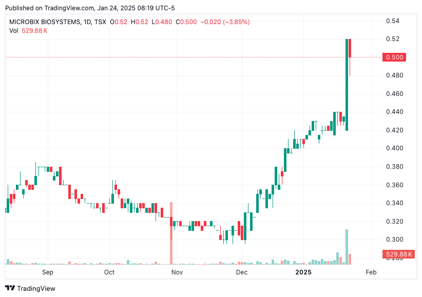 TradingView chart