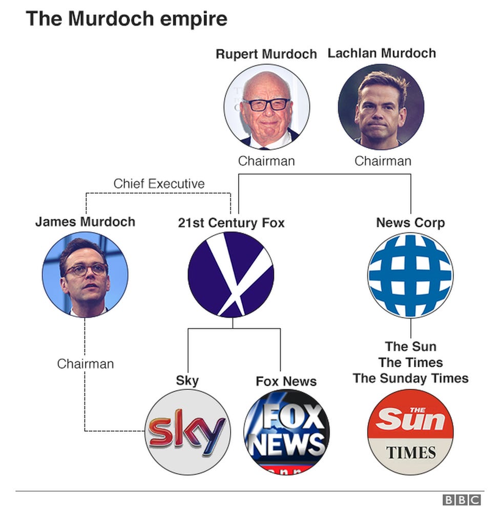 Would Rupert Murdoch break up his empire? - BBC News