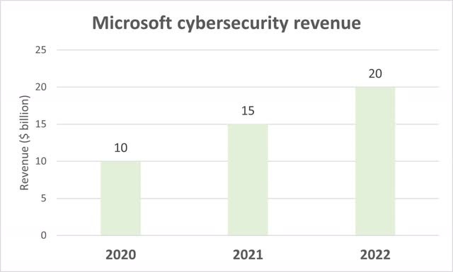 Microsoft Cybersecurity Revenue