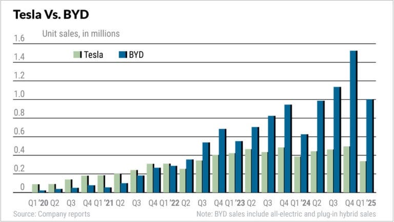Chinese EV Giant BYD Releases "God's Eye" Self-Driving Feature As Sales Smoke Tesla, Company Builds Factory City The Size Of San Francisco
