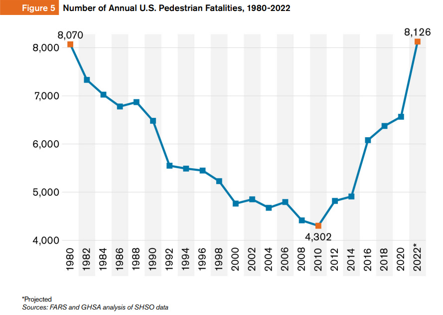 2022 pedestrian traffic deaths may be highest since 1980