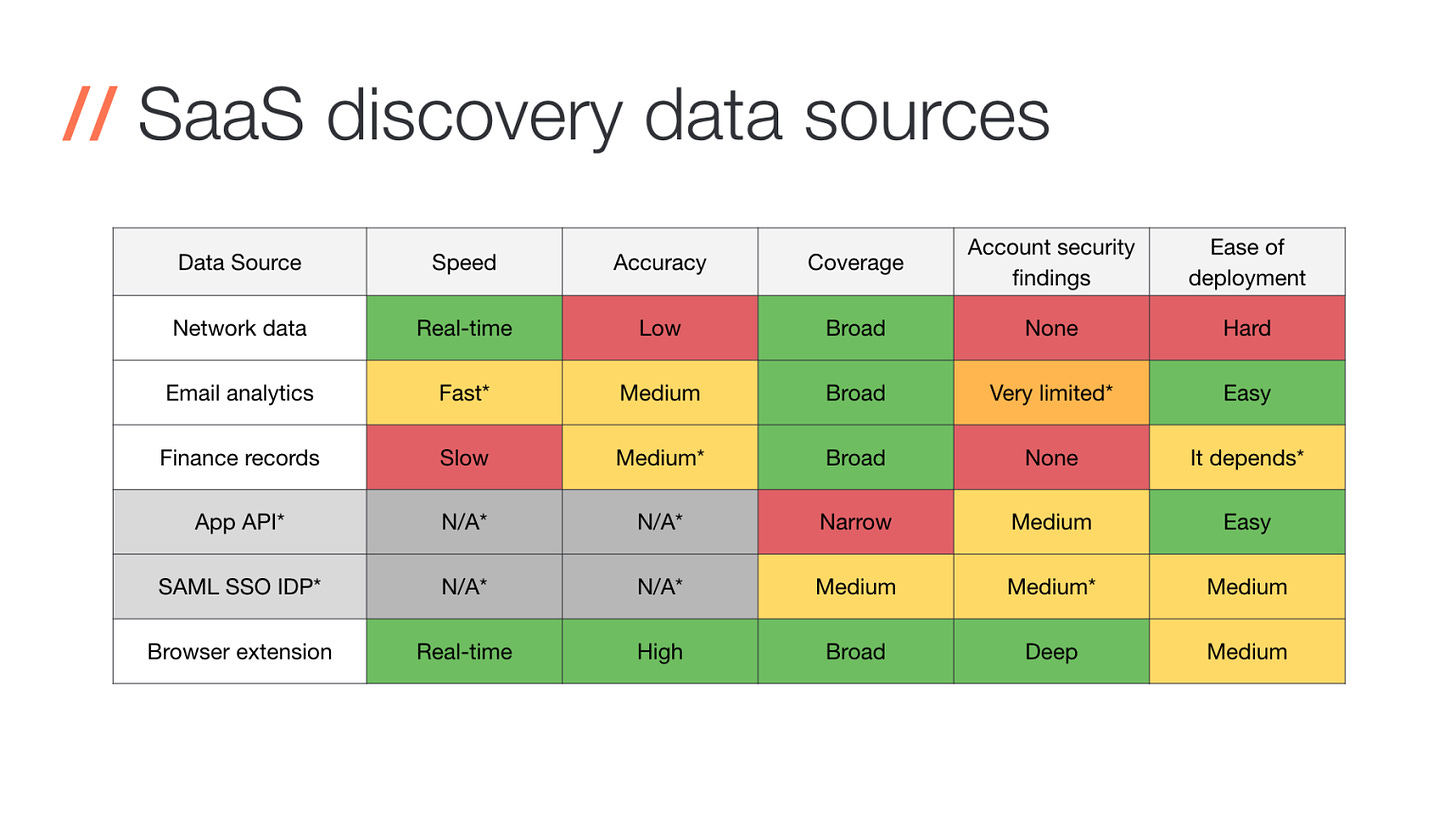 SaaS discovery data source comparison