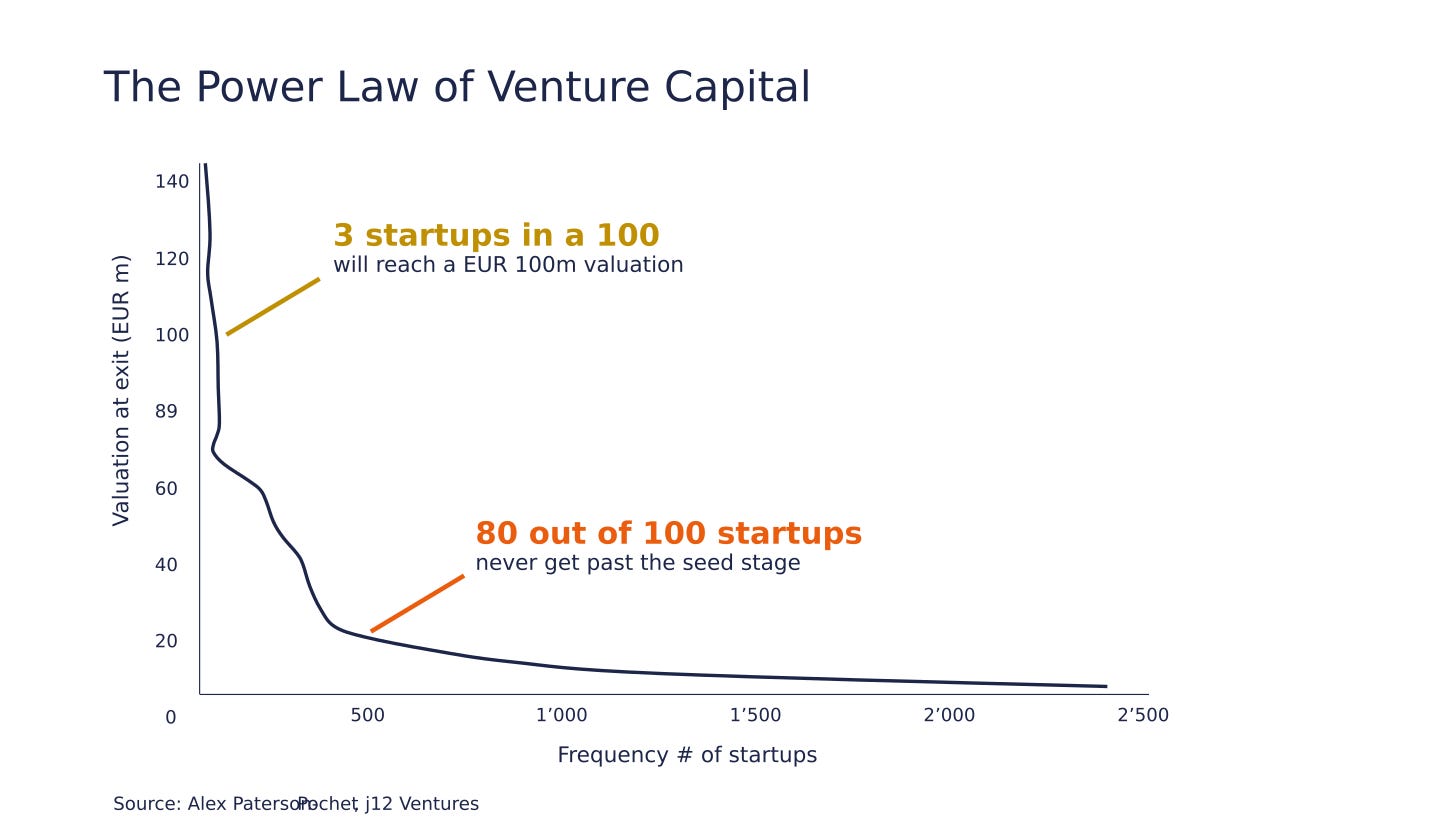 Why invest in startups?