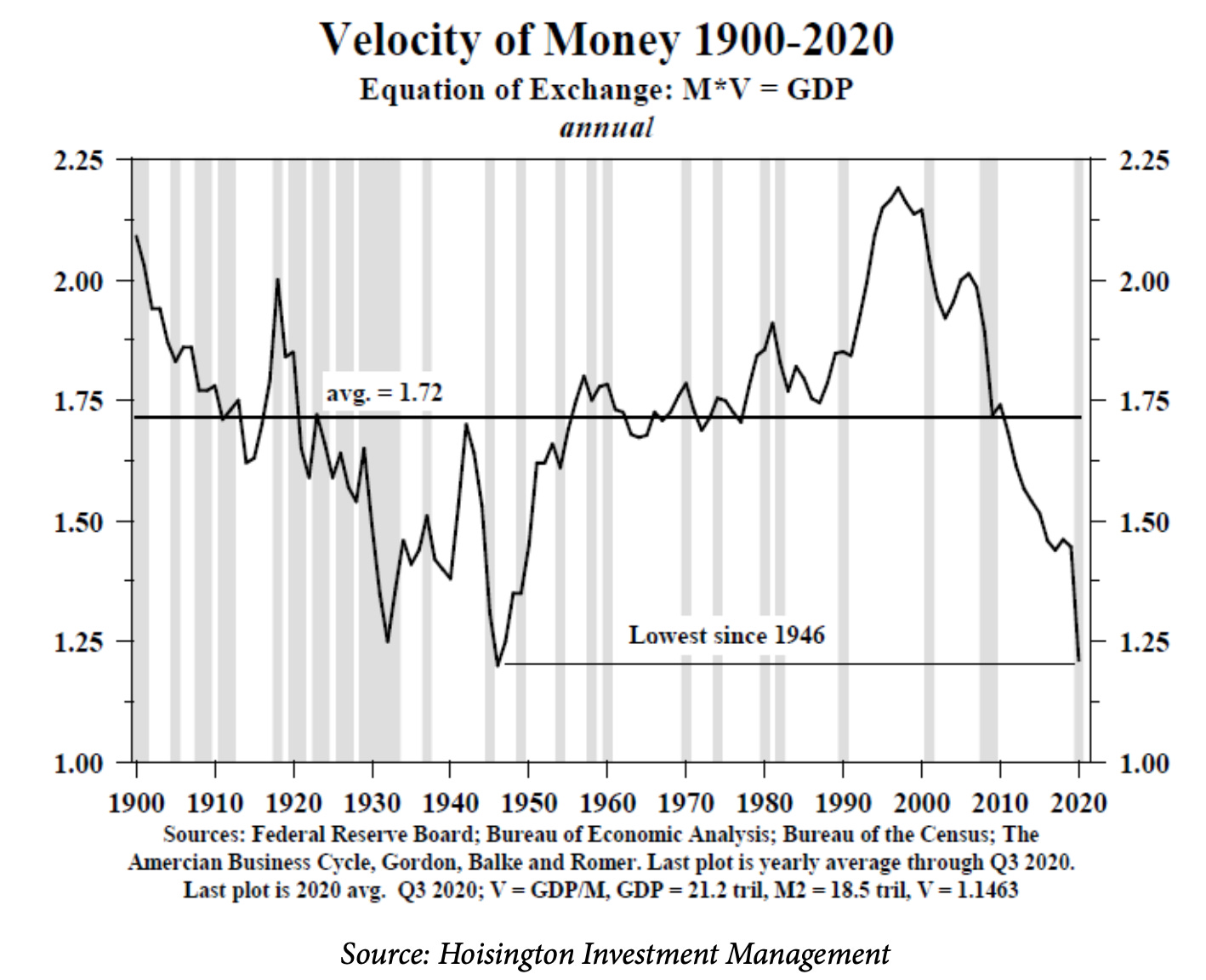 US velocity of money lowest since 1946 – ECONFIX