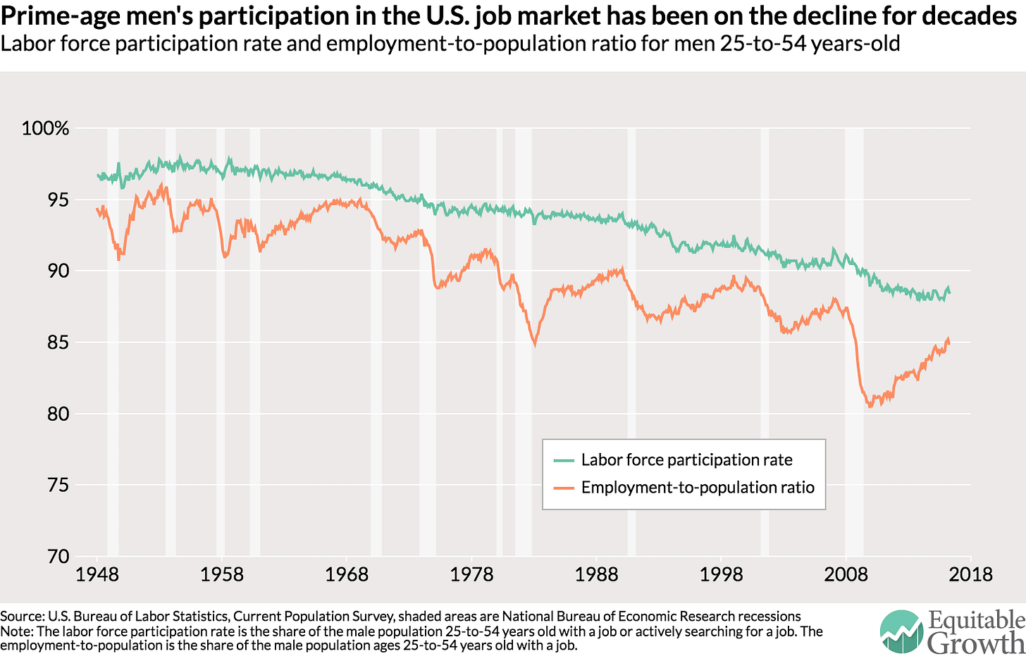 What's behind the decline in male labor force participation in the United States? - Equitable Growth What's behind the decline in male labor force participation in the United States? - Equitable Growth