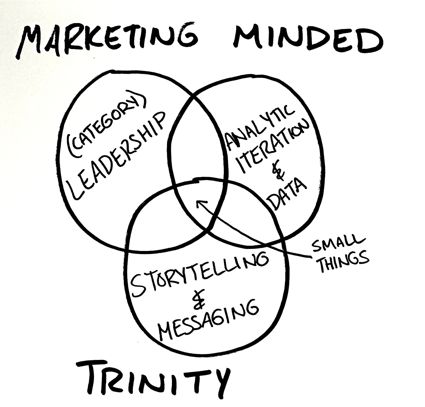 a hand drawn venn diagram with 3 circles titled Marketing Minded Trinity. One says (category) leadership, another says analytic iteration & data, and the last one says storytelling & messaging. The central overlap has an arrow drawn to it from the label small things.