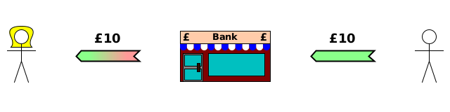 (tfr debt asset) Bob → bank {£10}. (new debt) bank → Eve {£10}.