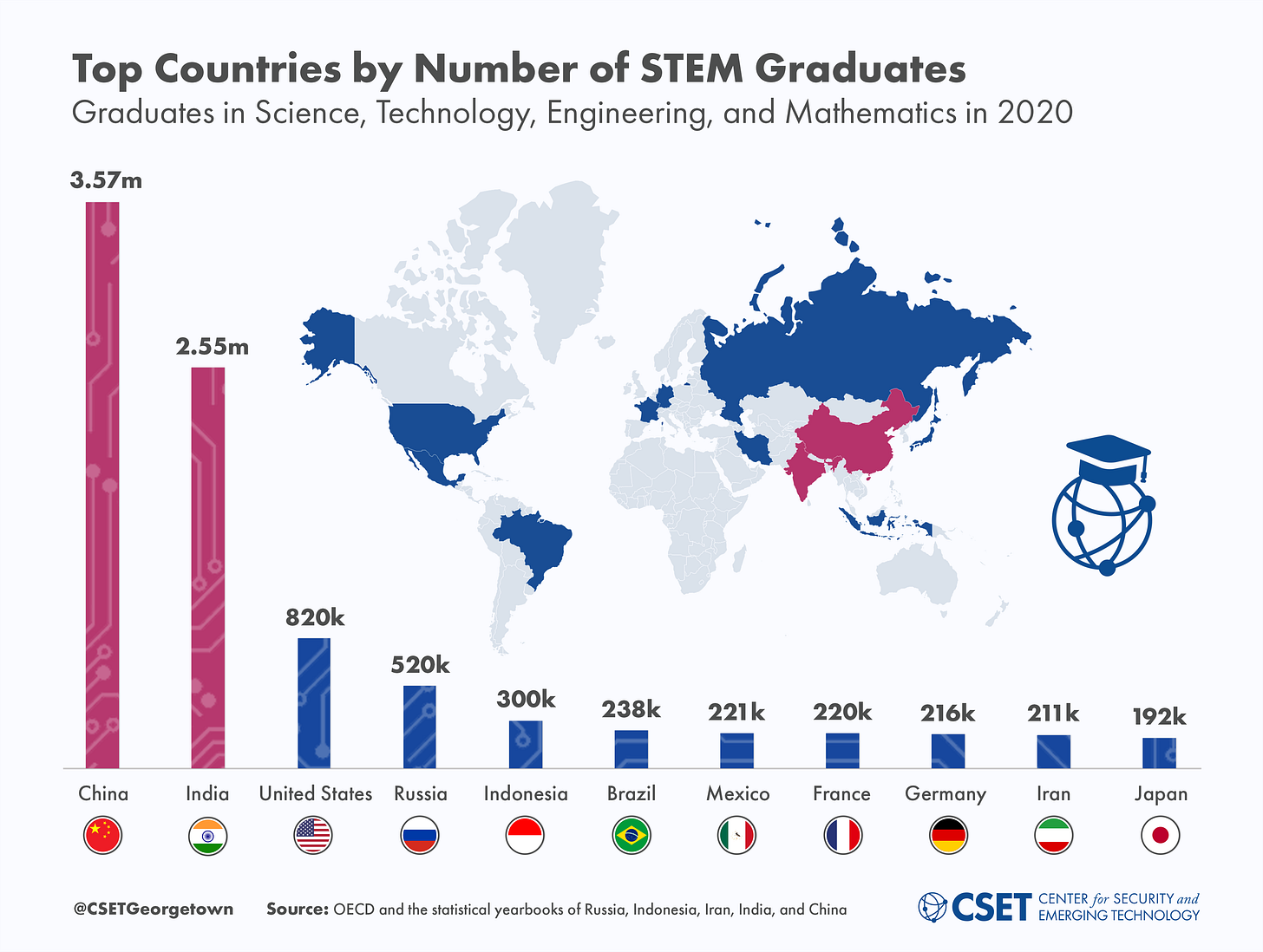 The Global Distribution of STEM Graduates: Which Countries Lead the Way? |  Center for Security and Emerging Technology