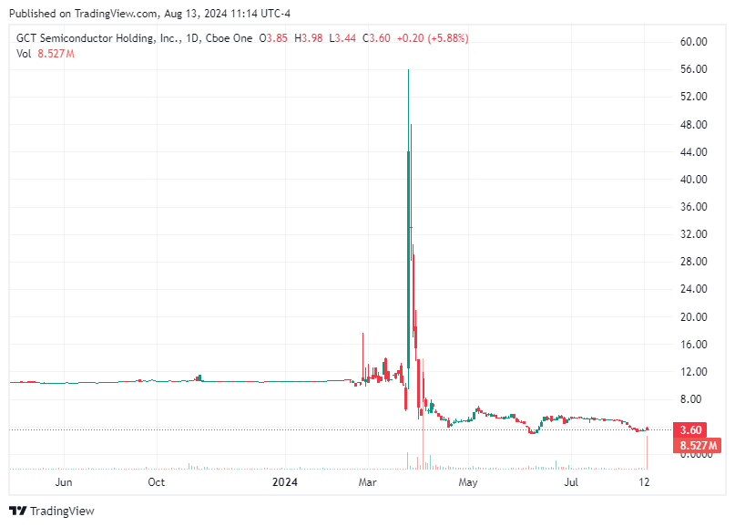 TradingView chart