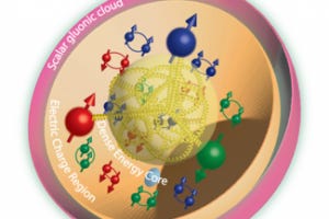 A proton’s valence quarks (blue, red, and green), quark-antiquark pairs, and gluons (springs). Scalar gluon activity (pink) extends beyond the electric charge radius (orange) that surrounds the gluonic energy core (yellow).