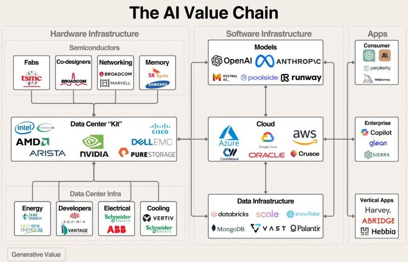 AI Value Chain