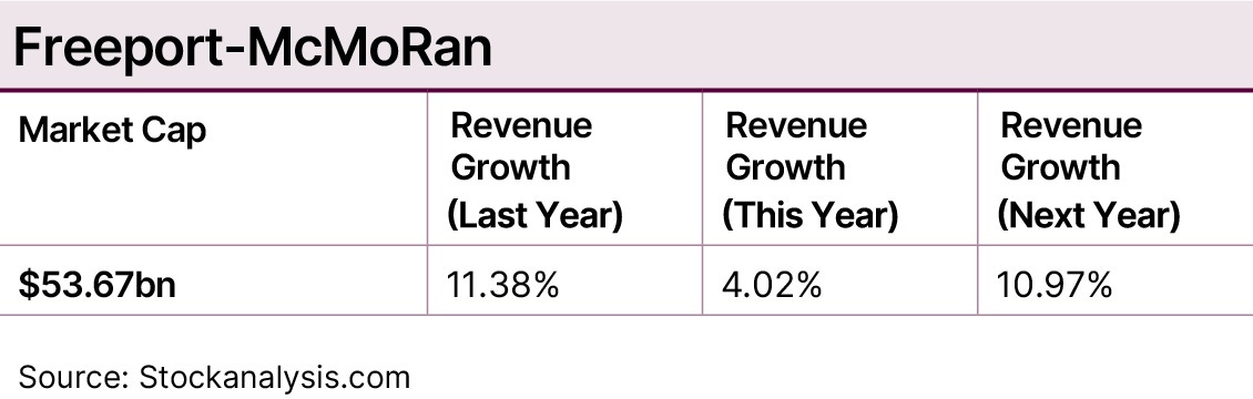 Freeport-McMoRan fundamentals