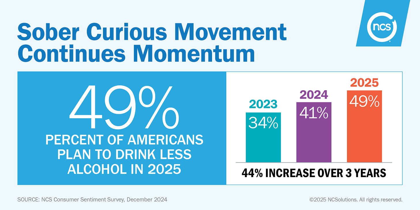 Nearly Half of Americans Plan to Drink Less Alcohol in 2025