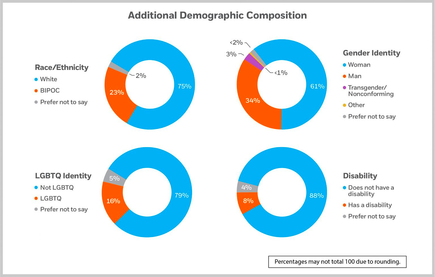 Four circle graphs showing the demographic composition of PRH authors