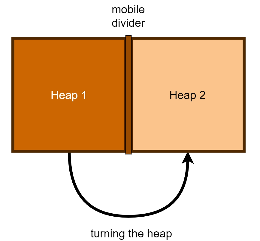 2-heap view from the top with an arrow representing the turning