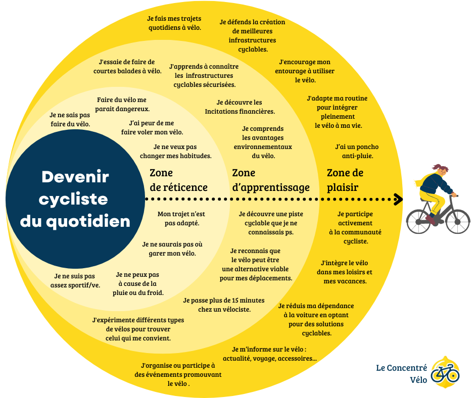 Illustration : 3 cercles pour devenir cycliste du quotidien