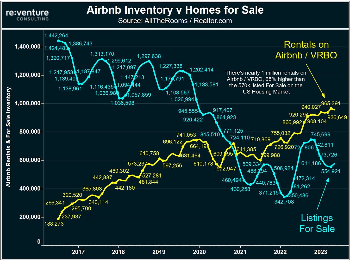 Airbnb Rental Revenues Plummet, Listings Outpace Homes for Sale – DSNews