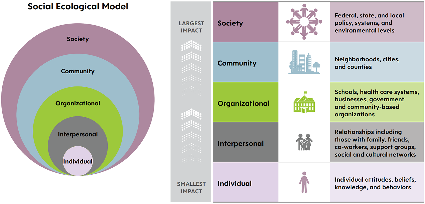 Two images of the Socio Ecological model. On the left is a set of concentric circles with the individual at the heart and society at the outermost. On the right is a chart with the individual at the bottom and society at the top.