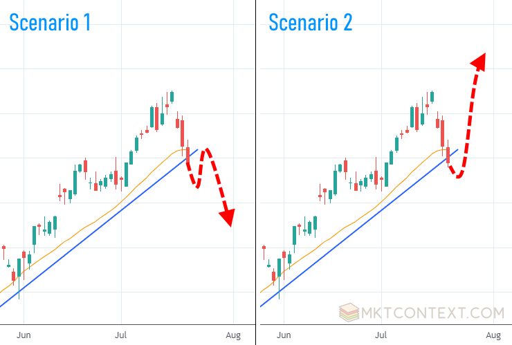 From here, market can either continue down or immediately bounce back up