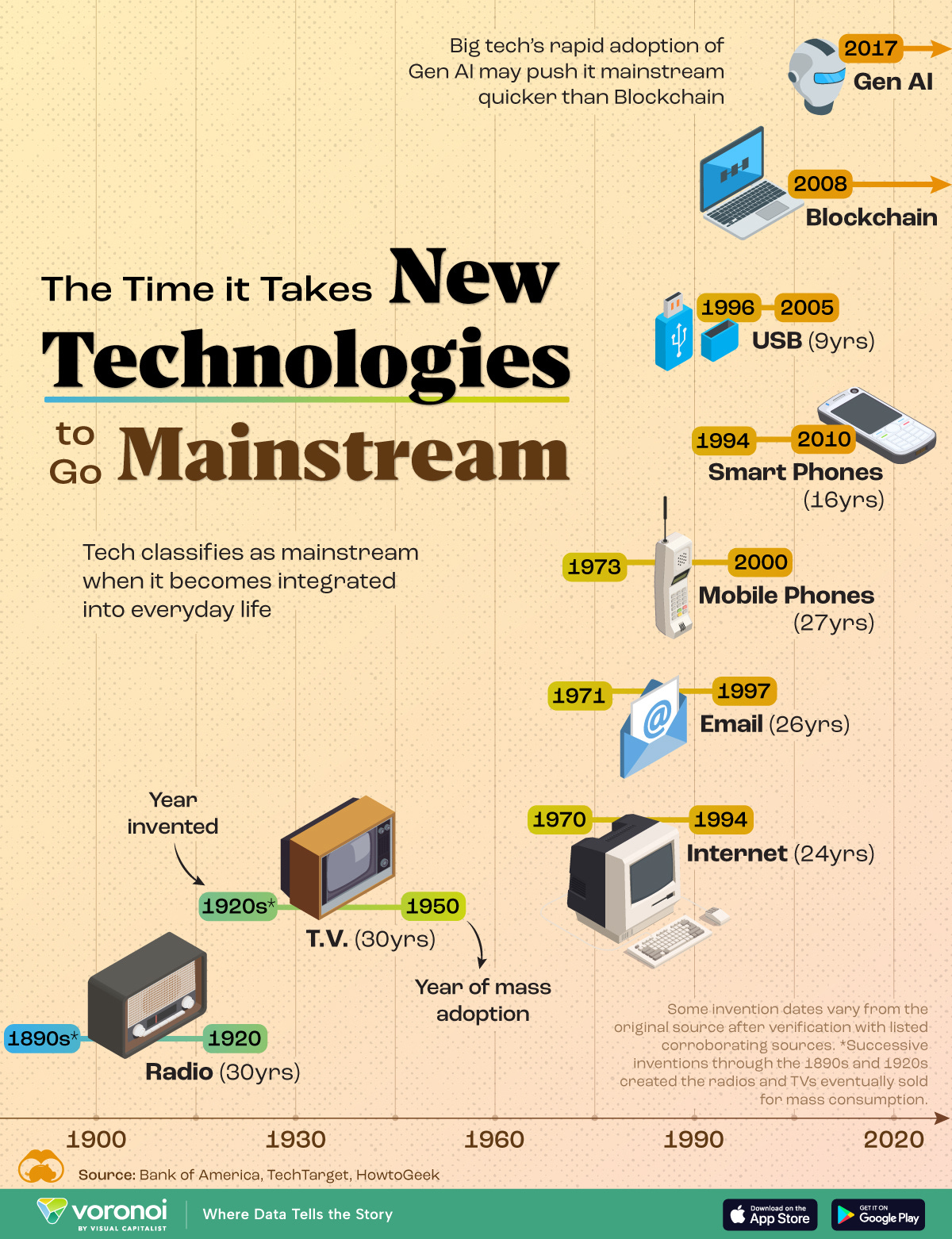 This graphic lists disruptive new technologies by the year they were invented along with the year they became adopted for common-use.