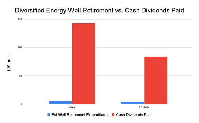 Diversified Energy Well Retirement Cost and Cash Dividends Paid
