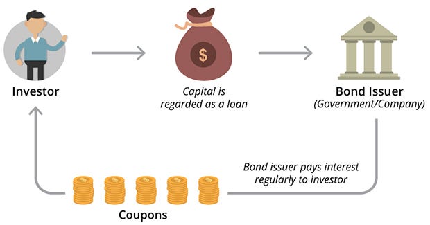 Illustration of How the Bond Market Works