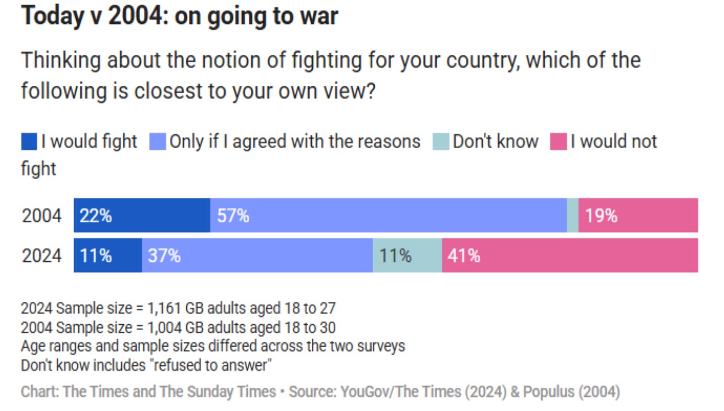 Why Zoomers Won't Die For Ukraine