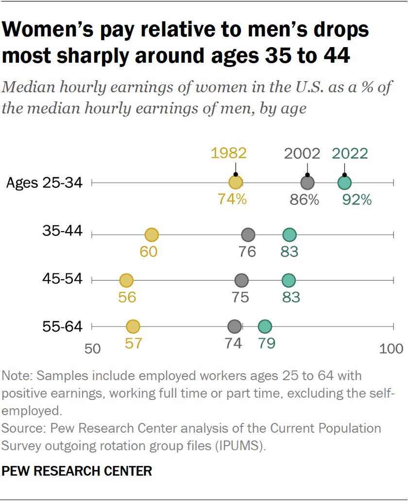 Findings from the Pew Research Center regarding women's pay relative to men's & age distribution.