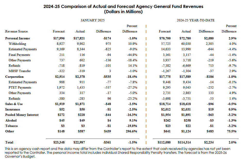 Monthly revenue tracking table from Department of Finance Finance Bulletin, as summarized in text.