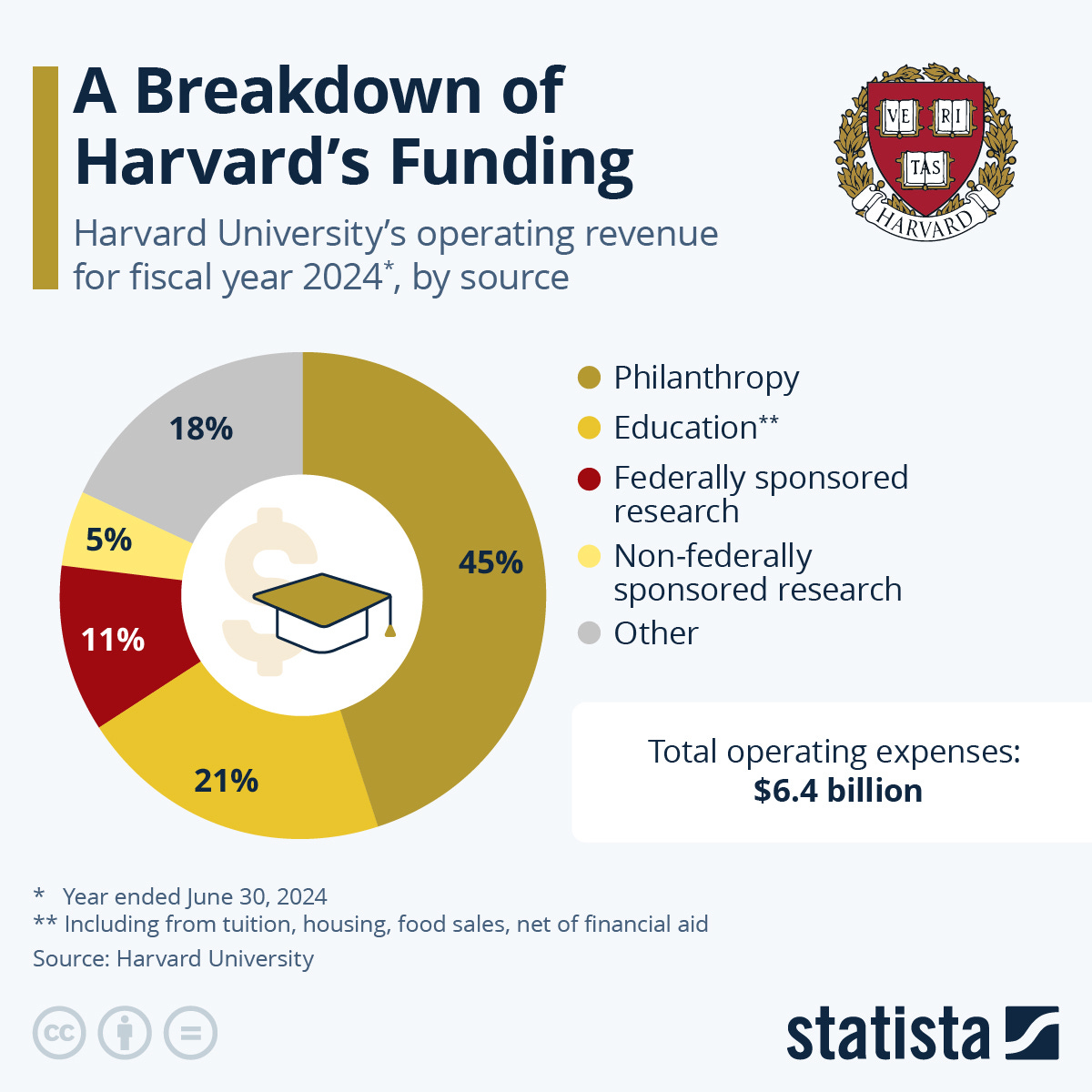 Infographic: A Breakdown of Harvard's Funding | Statista