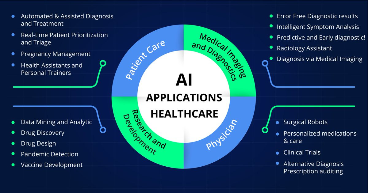 Techment Technology on Twitter: "Four Pillars of AI Applications in  Healthcare! A lot has changed in one year; AI has slowly turned from a  costly and complex option to a necessity. Here
