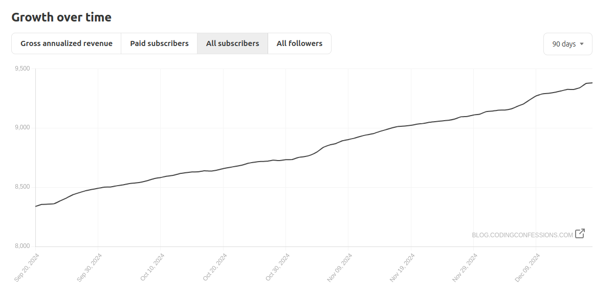 Subscriber growth this year at Confessions of a Code Addict