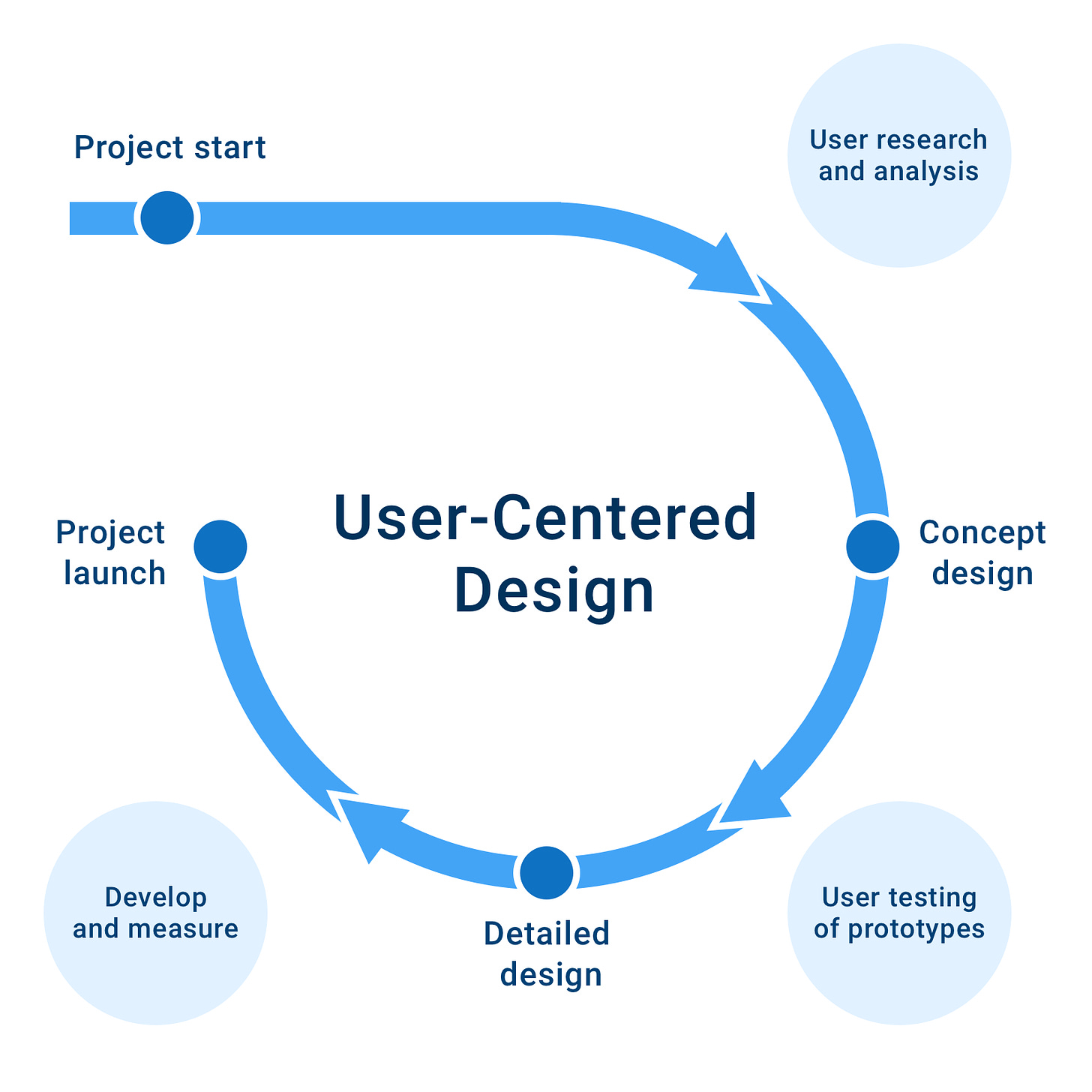 User-Centered Design: Process And Benefits | User centered design, Design  thinking process, Learn ux design
