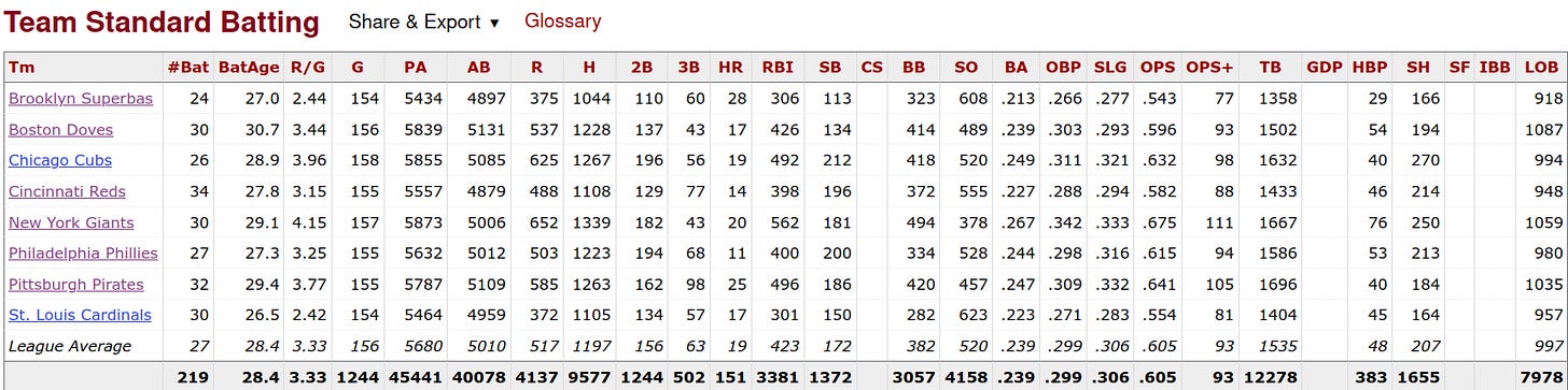 1908 National League Batting