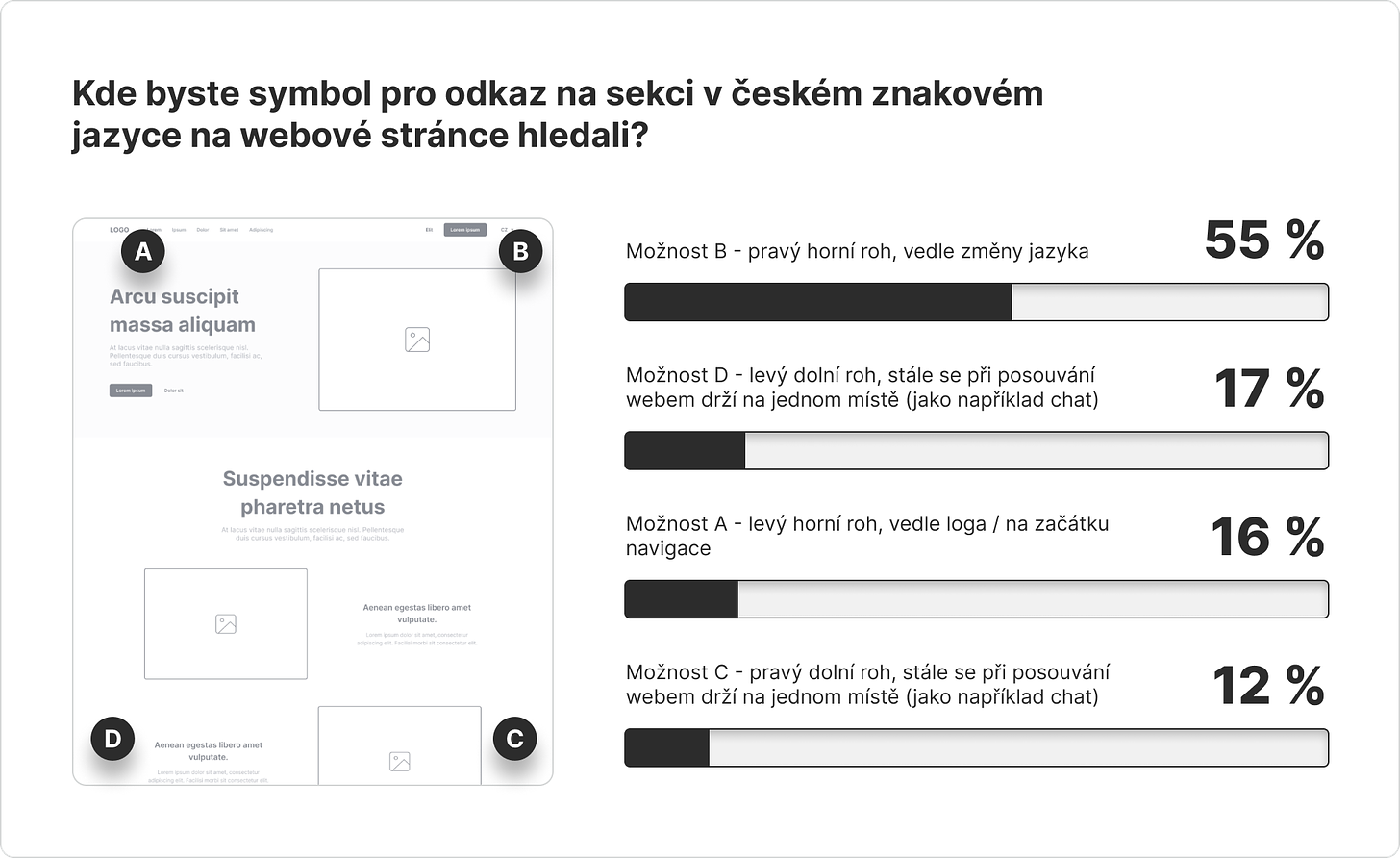 Infografika s výsledky dotazníku pro otázku: Kde byste symbol pro odkaz na sekci v českém znakovém jazyce na webové stránce hledali? 55 % respondentů vybralo pravý horní roh, 17 % vybralo levý dolní roh, 16 % vybralo levý horní roh a 12 % pravý dolní roh.
