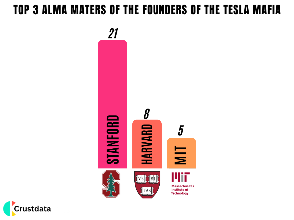 Top 3 Alma Maters Of The Founders Of Tesla Mafia