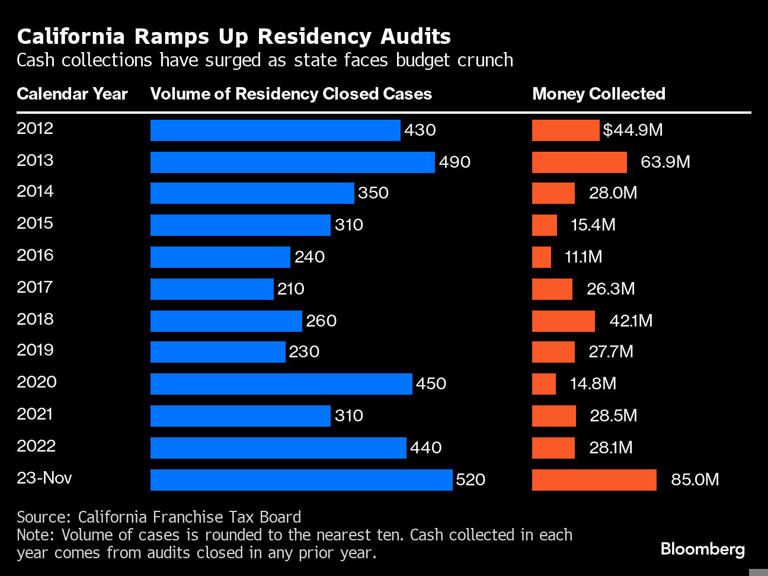 California Ramps Up Residency Audits | Cash collections have surged as state faces budget crunch