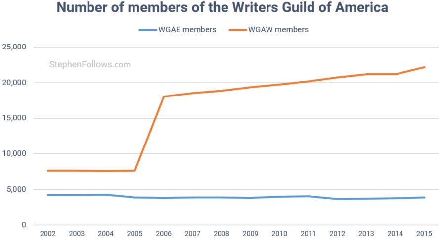 Writers Strike WGA members