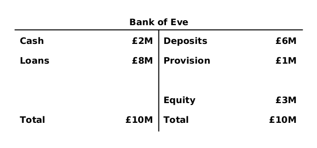 (BS - Bank of Eve) [A] Cash (£2M), Loans (£8M), Total (£10M); [L] Deposits (£6M), Provision (£1M), Equity (£3M), Total (£10M)