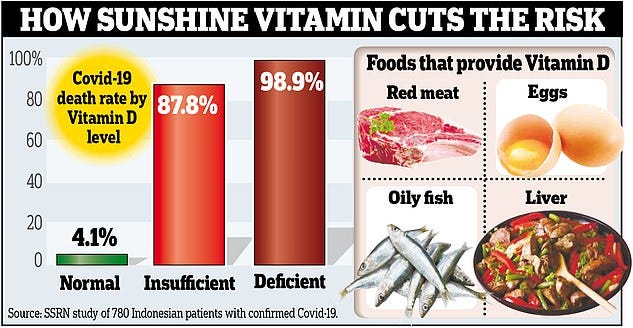 Förutom i kosttillskott finns vitamin D också tillgängligt via livsmedel, inklusive fet fisk, rött kött och ägg (höger).  En studie i Singapore tidigare under året på nästan 800 personer fann att nästan 99 % av Covid-19-patienterna som dog hade D-vitaminbrist (till vänster)