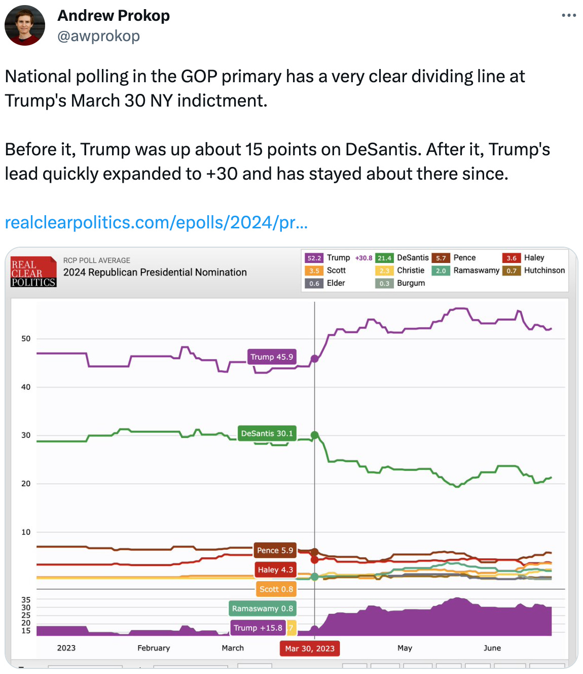  See new Tweets Conversation Andrew Prokop @awprokop National polling in the GOP primary has a very clear dividing line at Trump's March 30 NY indictment.  Before it, Trump was up about 15 points on DeSantis. After it, Trump's lead quickly expanded to +30 and has stayed about there since.  https://realclearpolitics.com/epolls/2024/president/us/2024_republican_presidential_nomination-7548.html