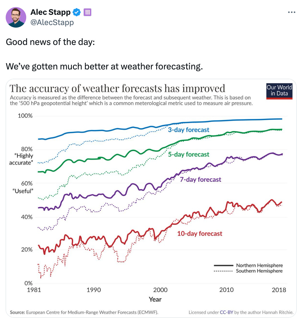  See new posts Conversation Alec Stapp  @AlecStapp Good news of the day:  We’ve gotten much better at weather forecasting.