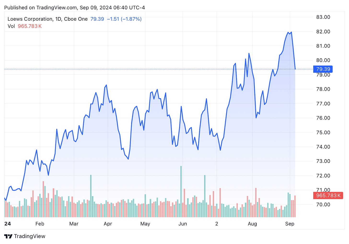 TradingView chart