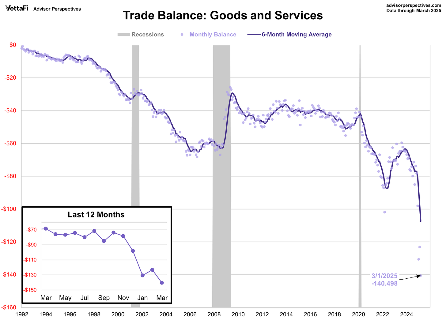 Trade Deficit